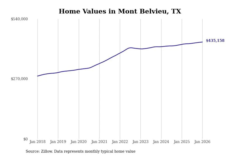 Mont Belvieu real estate trends
